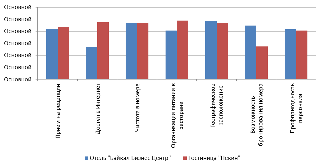оценка конкурентоспособности отеля «байкал бизнес центр» на рынке города иркутск - student2.ru