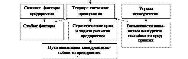 Оценка конкурентоспособности предприятий - student2.ru