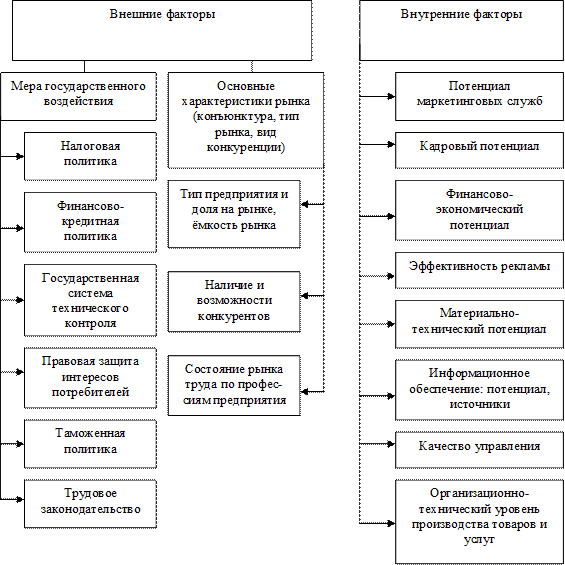 Оценка конкурентоспособности предприятий - student2.ru