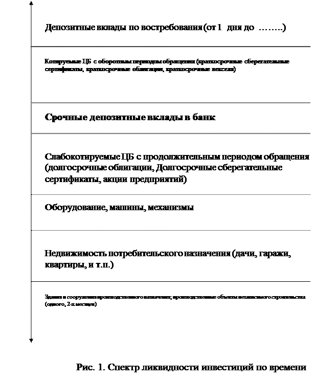 Оценка ликвидности инвестиций по уровню финансовых потерь - student2.ru