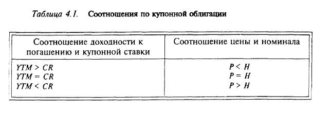 Оценка облигаций. Купонные облигации - student2.ru