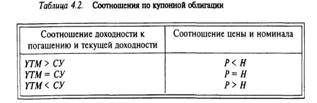 Оценка облигаций. Купонные облигации - student2.ru