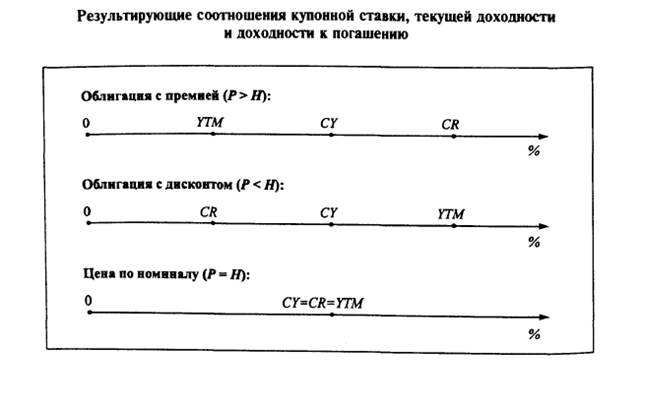 Оценка облигаций. Купонные облигации - student2.ru