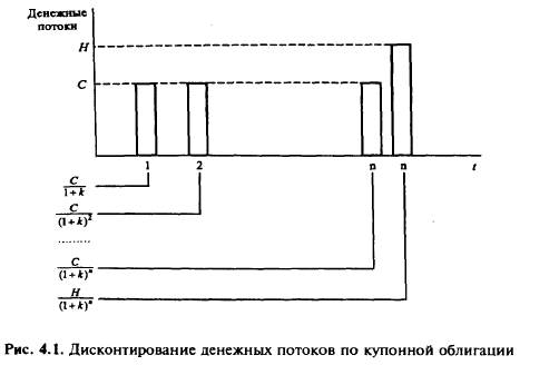 Оценка облигаций. Купонные облигации - student2.ru