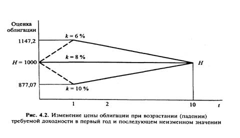 Оценка облигаций. Купонные облигации - student2.ru