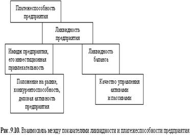 Оценка платежеспособности на основе показателей ликвидности предприятия - student2.ru