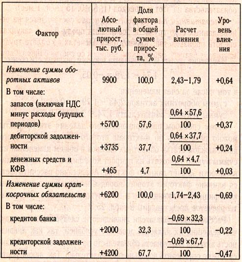 Оценка платежеспособности предприятия на основе изучения потоков денежных средств - student2.ru
