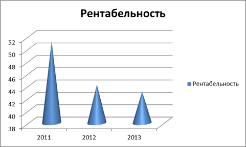 Оценка показателей рентабельности предприятия - student2.ru