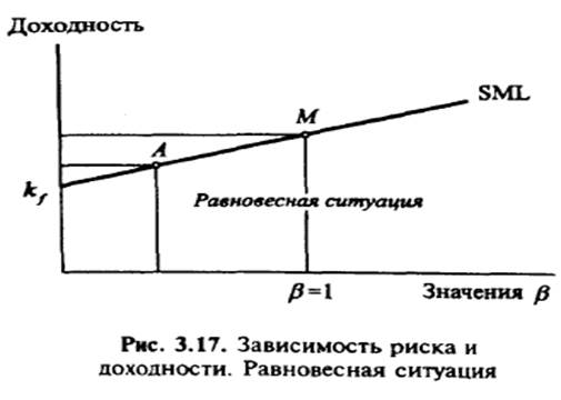 Оценка премии за риск. Модель оценки долгосрочных активов - student2.ru