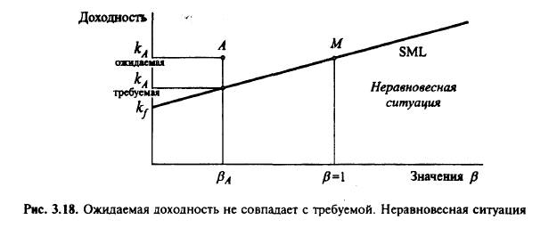 Оценка премии за риск. Модель оценки долгосрочных активов - student2.ru