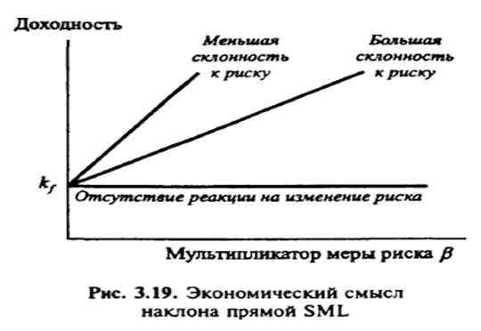 Оценка премии за риск. Модель оценки долгосрочных активов - student2.ru