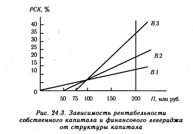 Оценка производственно-финансового левериджа - student2.ru