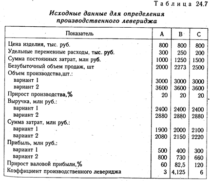 Оценка производственно-финансового левериджа - student2.ru