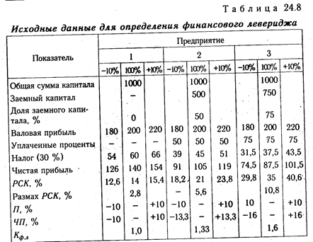 Оценка производственно-финансового левериджа - student2.ru