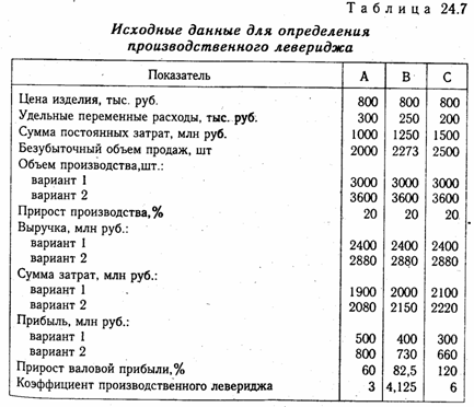 Оценка производственно-финансового левериджа - student2.ru