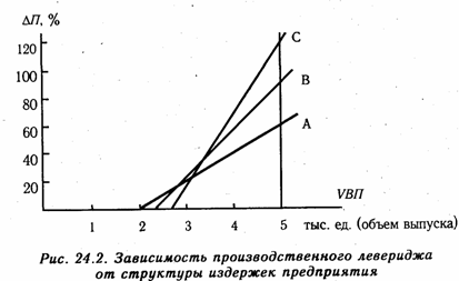 Оценка производственно-финансового левериджа - student2.ru