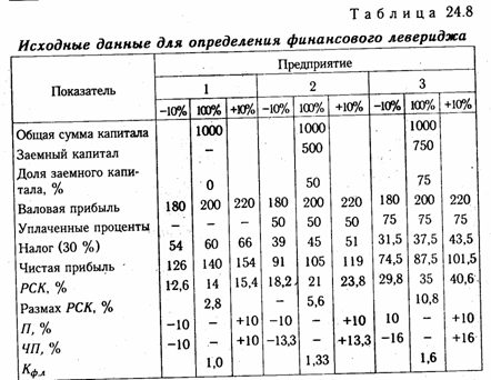 Оценка производственно-финансового левериджа - student2.ru