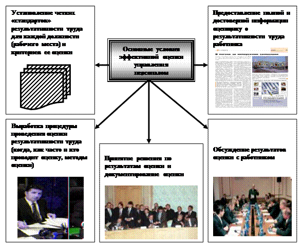 Оценка результативности труда руководителей и специалистов управления персоналом - student2.ru