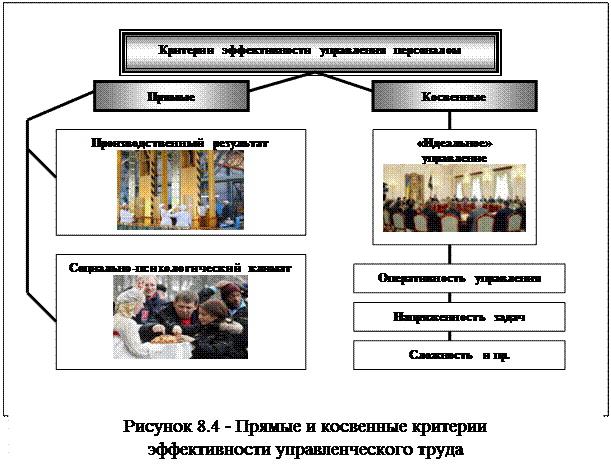 Оценка результативности труда руководителей и специалистов управления персоналом - student2.ru