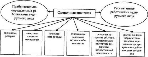 Оценка результатов аудиторских процедур - student2.ru