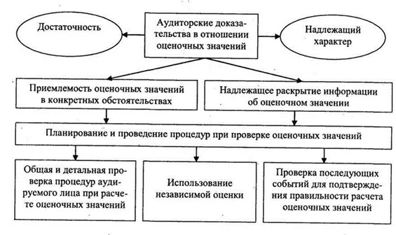Оценка результатов аудиторских процедур - student2.ru