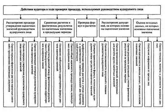 Оценка результатов аудиторских процедур - student2.ru