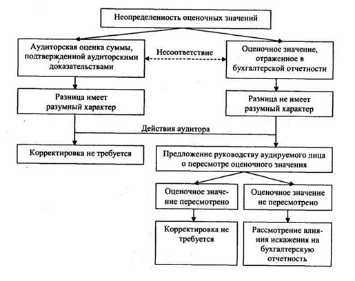 Оценка результатов аудиторских процедур - student2.ru