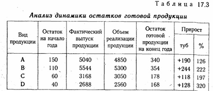 Оценка риска невостребованной продукции - student2.ru