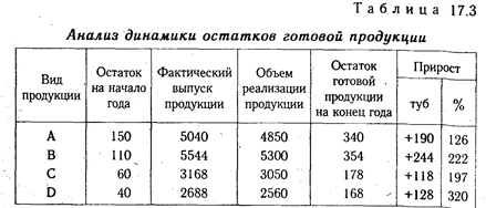 Оценка риска невостребованной продукции - student2.ru