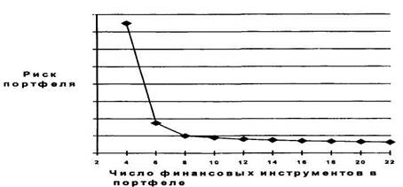 Оценка риска портфеля инвестиций - student2.ru