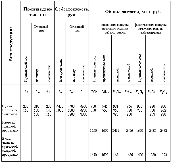 Оценка состава, структуры затрат по видам ресурсов. Факторный анализ тенденций изменения структуры затрат - student2.ru