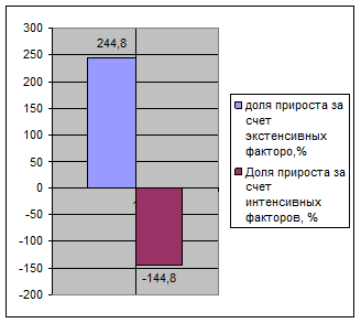 Оценка степени влияния основных производственных средств на прирост объема производства - student2.ru