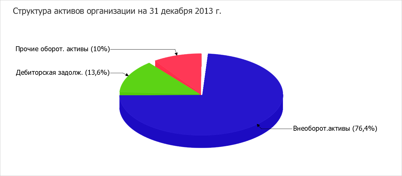 Оценка стоимости чистых активов организации - student2.ru