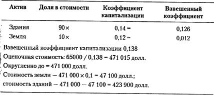 Оценка стоимости земельного участка - student2.ru