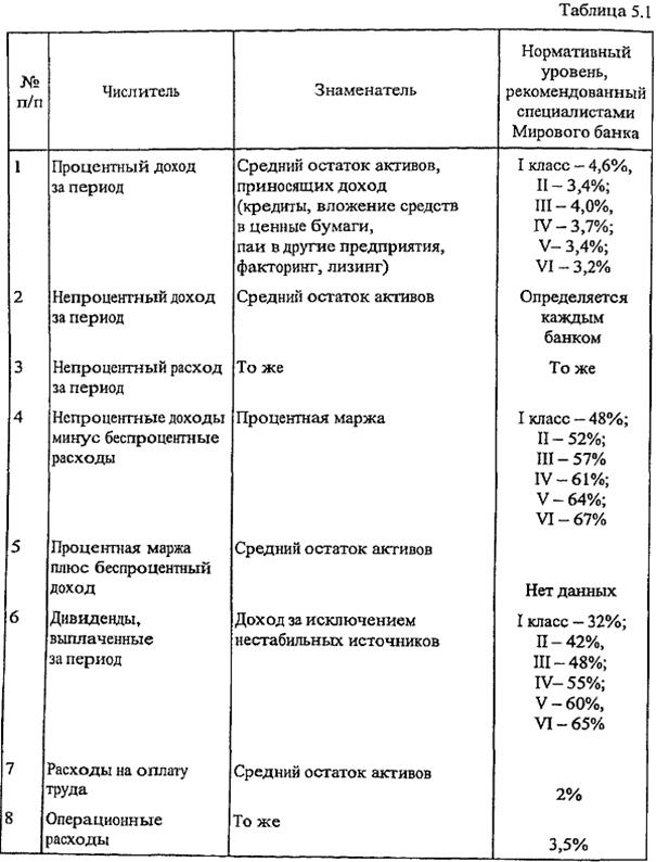 оценка уровня доходов и расходов коммерческого банка - student2.ru