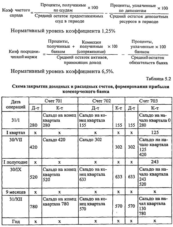оценка уровня доходов и расходов коммерческого банка - student2.ru