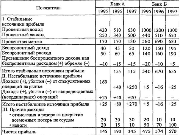 оценка уровня прибыли коммерческого банка - student2.ru