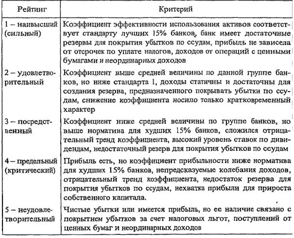 оценка уровня прибыли коммерческого банка - student2.ru