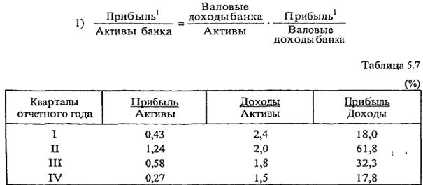 оценка уровня прибыли коммерческого банка - student2.ru