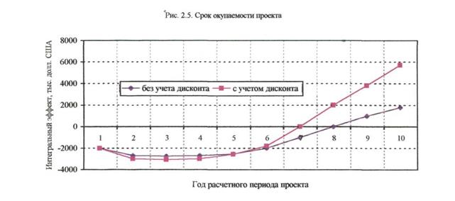 Оценка эффективности инвестиционного проекта - student2.ru