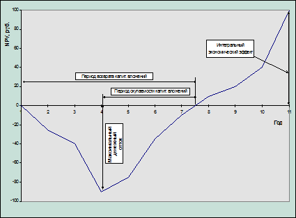 Оценка эффективности инвестиционного проекта. На основе динамических методов - student2.ru