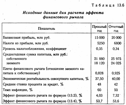 Оценка эффективности использования заемного капитала. Эффект финансового рычага - student2.ru