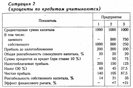 Оценка эффективности использования заемного капитала. Эффект финансового рычага - student2.ru