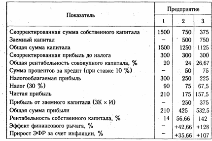 Оценка эффективности использования заемного капитала. Эффект финансового рычага - student2.ru