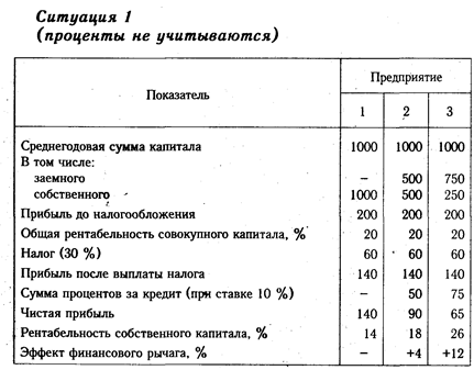 Оценка эффективности использования заемного капитала. Эффект финансового рычага - student2.ru