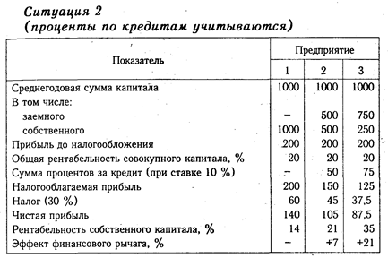 Оценка эффективности использования заемного капитала. Эффект финансового рычага - student2.ru