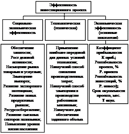 Оценка эффективности проекта - student2.ru