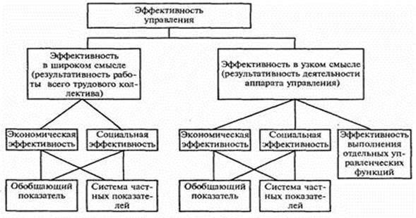 Оценка эффективности решений - student2.ru