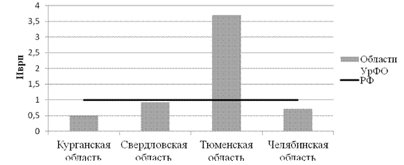Оформление иллюстраций. Иллюстрации (диаграммы, схемы, графики) располагают непосредственно после текста - student2.ru