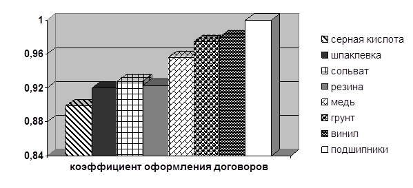 Оформление иллюстраций к курсовой работе - student2.ru